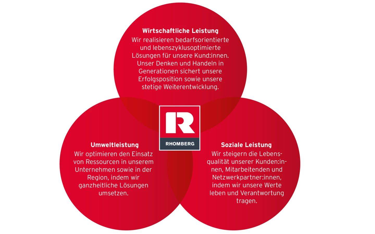 Rhomberg Bau Strategie Leistungen Rhomberg Bau Strategie Leistungen