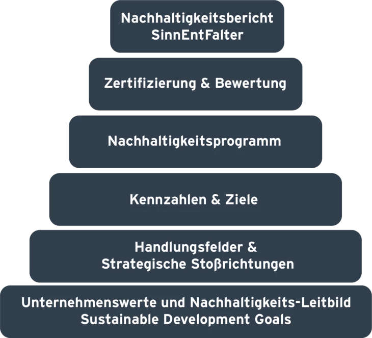 Nachhaltigkeit Pyramide